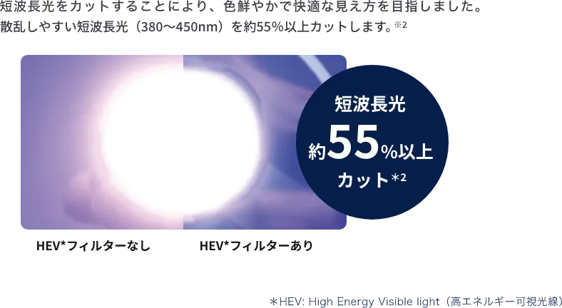短波長をカットすることにより、色鮮やかで快適な見え方を目指しました。散乱しやすい短波長光（380～450nm）を約55%カットします。