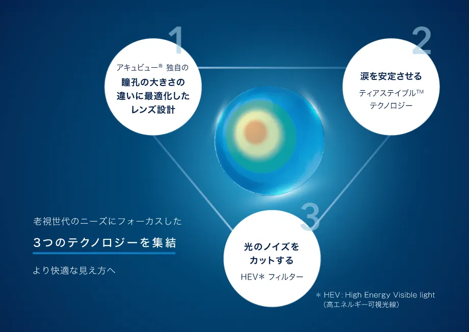 3つのテクノロジーを集結