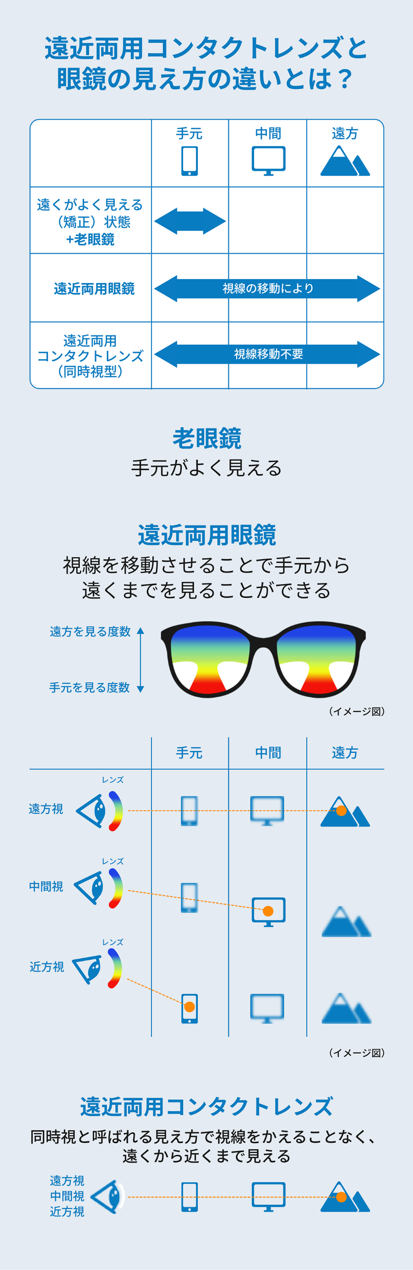 遠近両用コンタクトレンズのイメージ